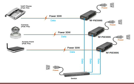 30W 48V-56V에 있는 기가비트 파워 오브 이더넷 포 분사기 IEEE802.3af /